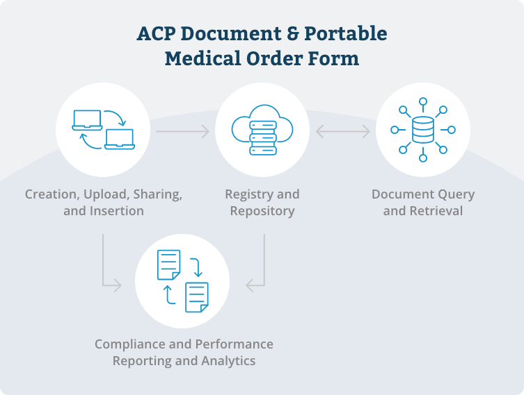 An infographic showing how MyDirectives helps